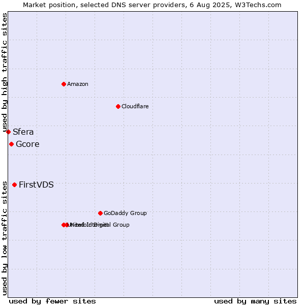 Market position of FirstVDS vs. Gcore vs. Sfera