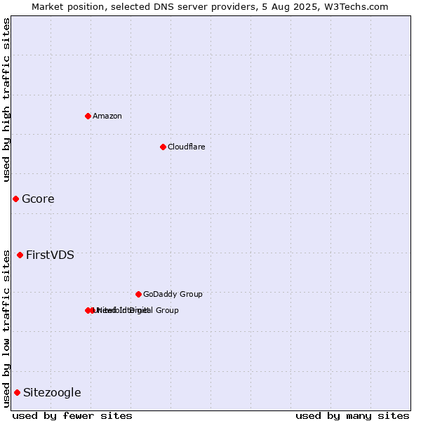 Market position of FirstVDS vs. Sitezoogle vs. Gcore