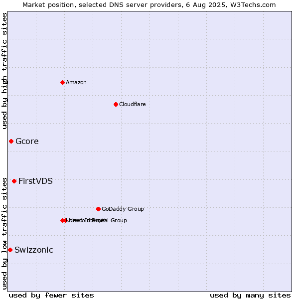 Market position of FirstVDS vs. Gcore vs. Swizzonic