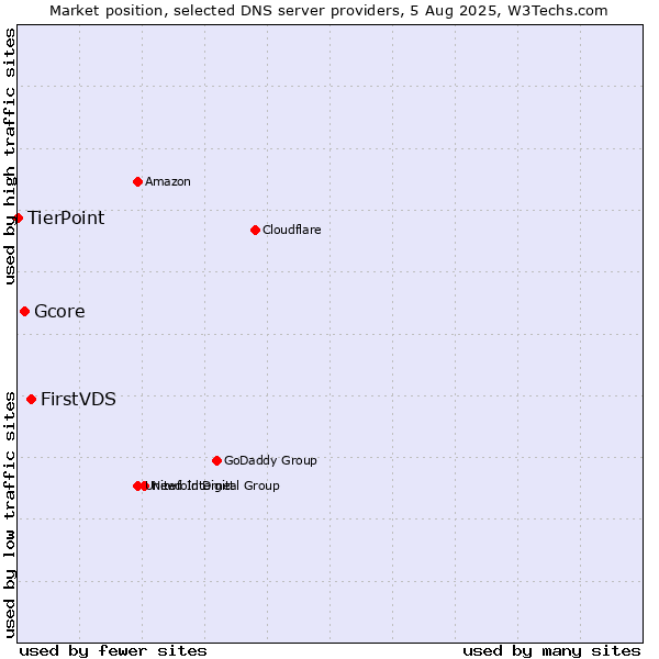 Market position of FirstVDS vs. Gcore vs. TierPoint