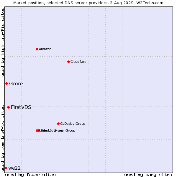 Market position of FirstVDS vs. Gcore vs. we22