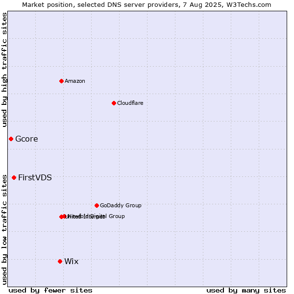 Market position of Wix vs. FirstVDS vs. Gcore