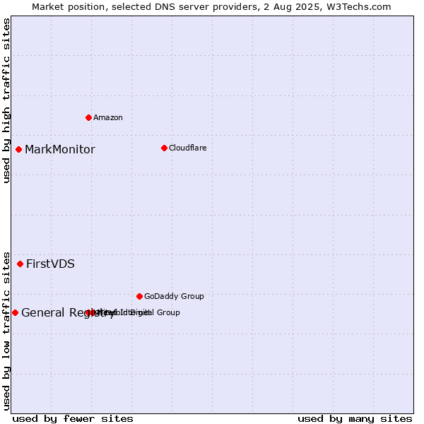 Market position of FirstVDS vs. MarkMonitor vs. General Registry