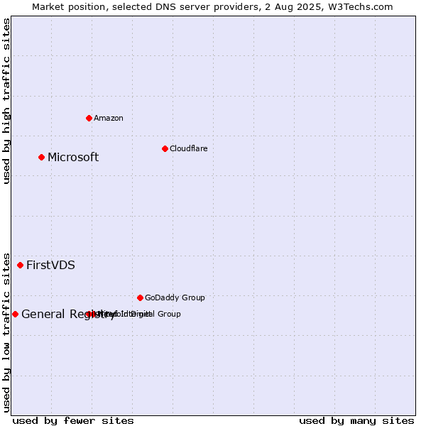Market position of Microsoft vs. FirstVDS vs. General Registry