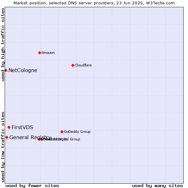 Market position of FirstVDS vs. General Registry vs. NetCologne