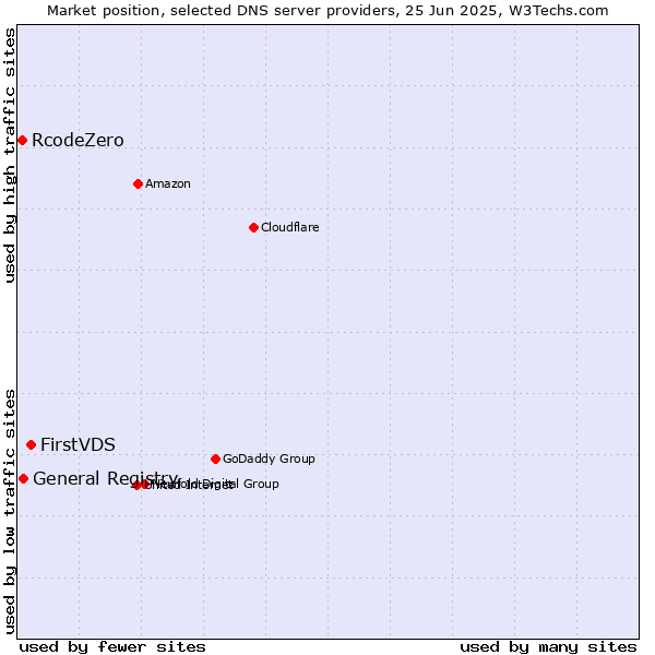 Market position of FirstVDS vs. General Registry vs. RcodeZero