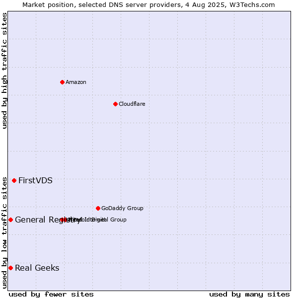 Market position of FirstVDS vs. Real Geeks vs. General Registry