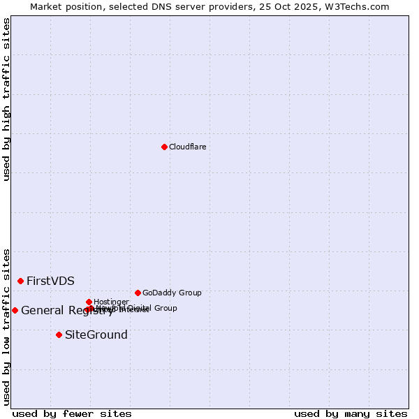Market position of SiteGround vs. FirstVDS vs. General Registry