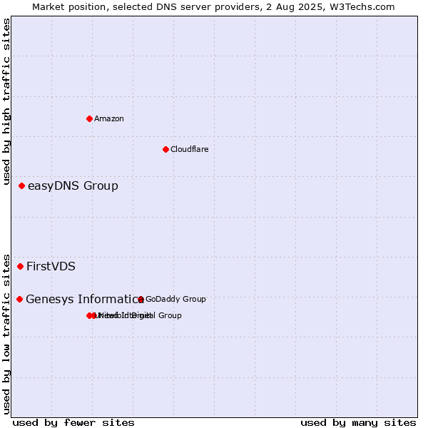Market position of easyDNS Group vs. FirstVDS vs. Genesys Informatica