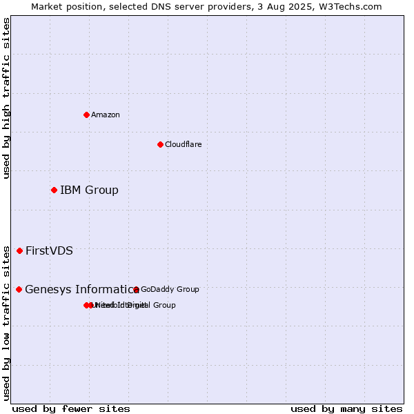 Market position of IBM Group vs. FirstVDS vs. Genesys Informatica