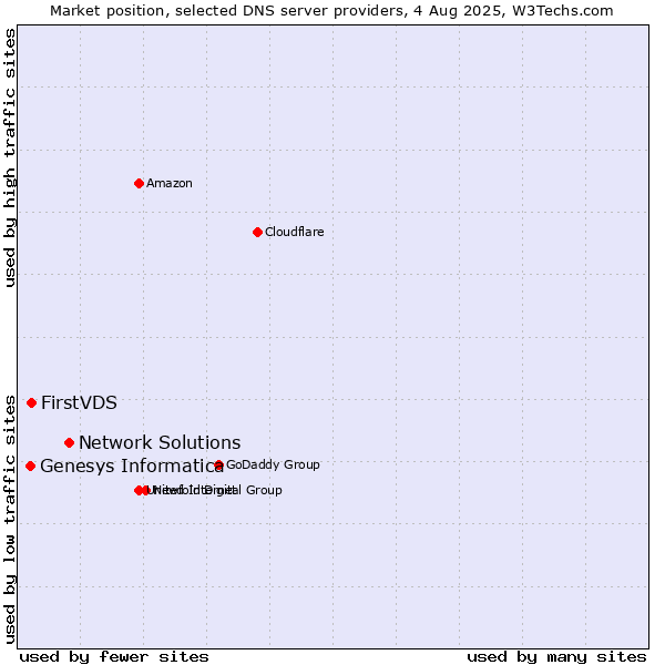 Market position of Network Solutions vs. FirstVDS vs. Genesys Informatica