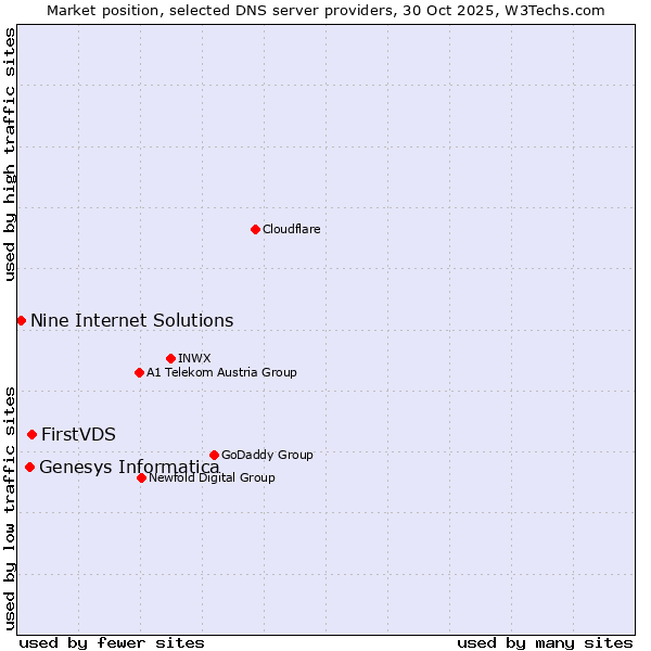 Market position of FirstVDS vs. Genesys Informatica vs. Nine Internet Solutions