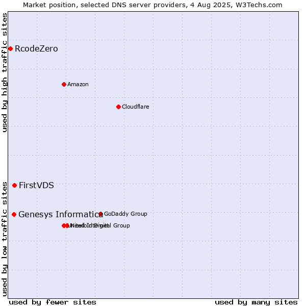 Market position of FirstVDS vs. Genesys Informatica vs. RcodeZero
