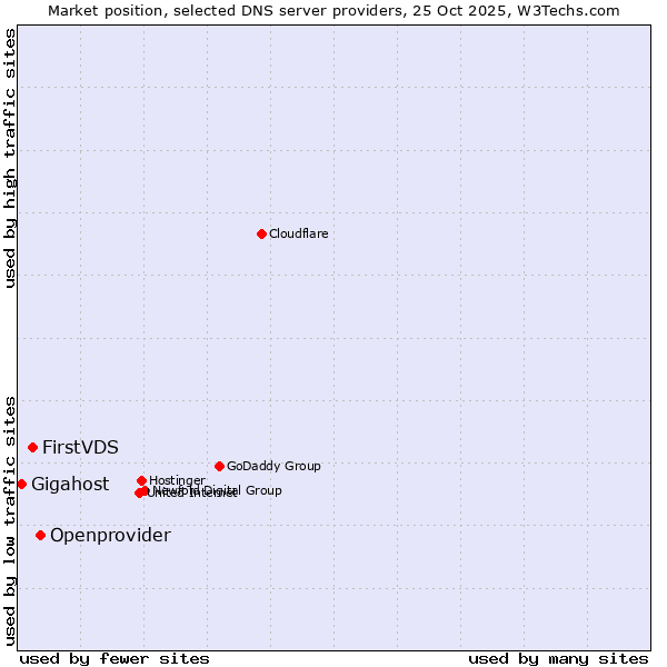Market position of Openprovider vs. FirstVDS vs. Gigahost