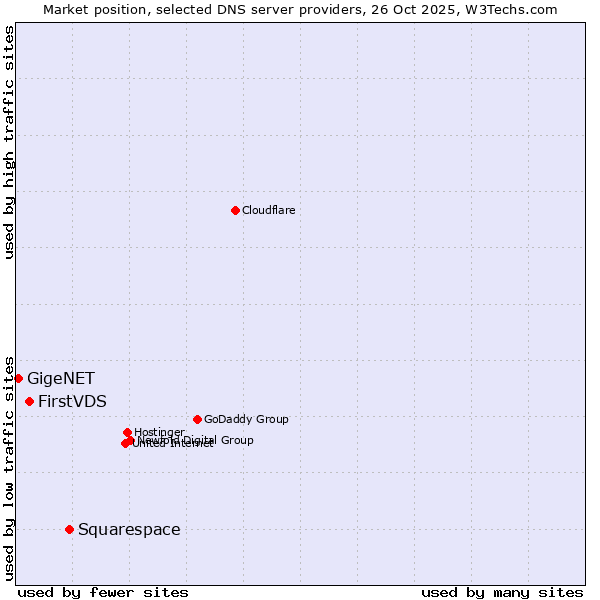 Market position of Squarespace vs. FirstVDS vs. GigeNET