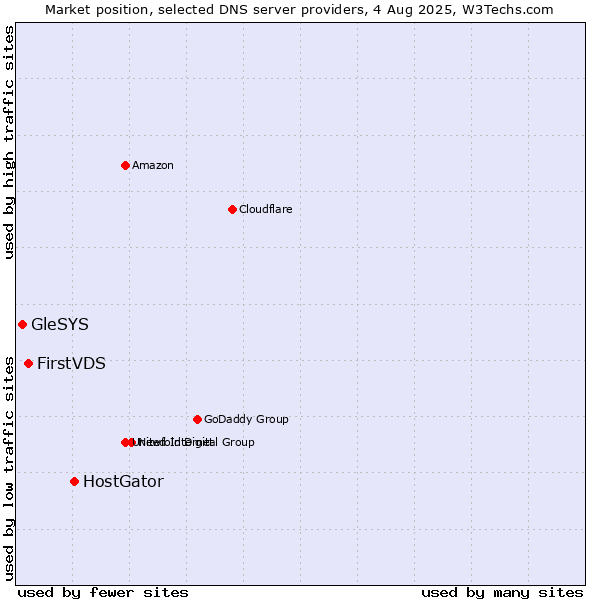 Market position of HostGator vs. FirstVDS vs. GleSYS