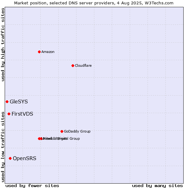 Market position of OpenSRS vs. FirstVDS vs. GleSYS