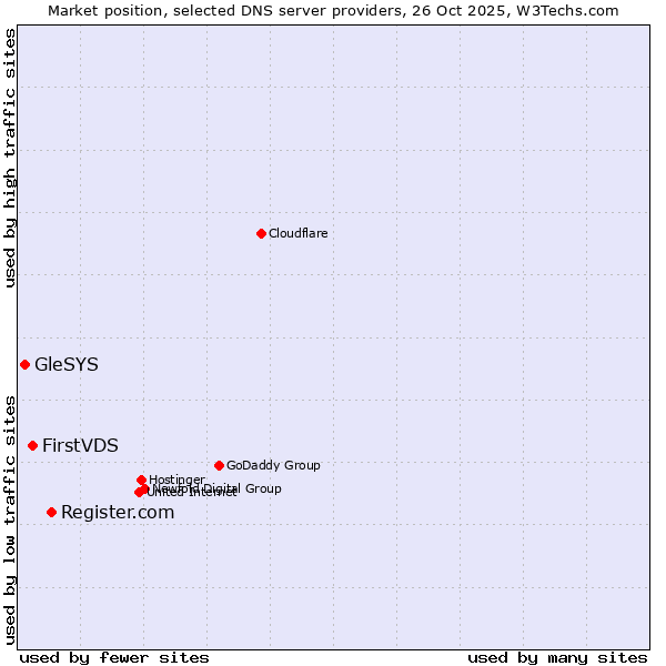 Market position of Register.com vs. FirstVDS vs. GleSYS