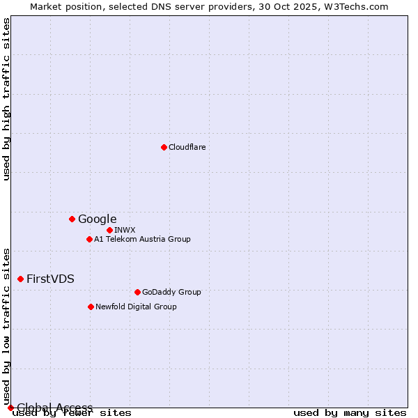 Market position of Google vs. FirstVDS vs. Global Access