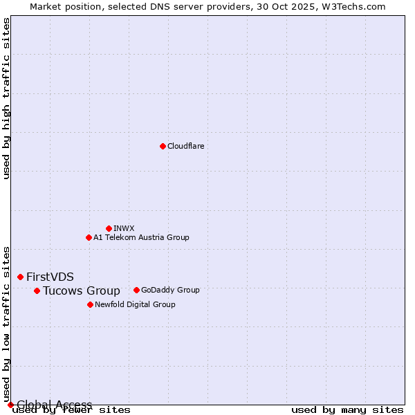 Market position of Tucows Group vs. FirstVDS vs. Global Access