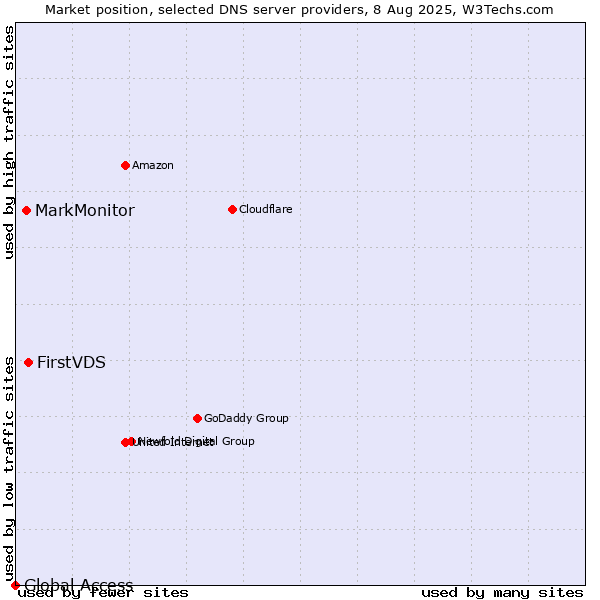 Market position of FirstVDS vs. MarkMonitor vs. Global Access