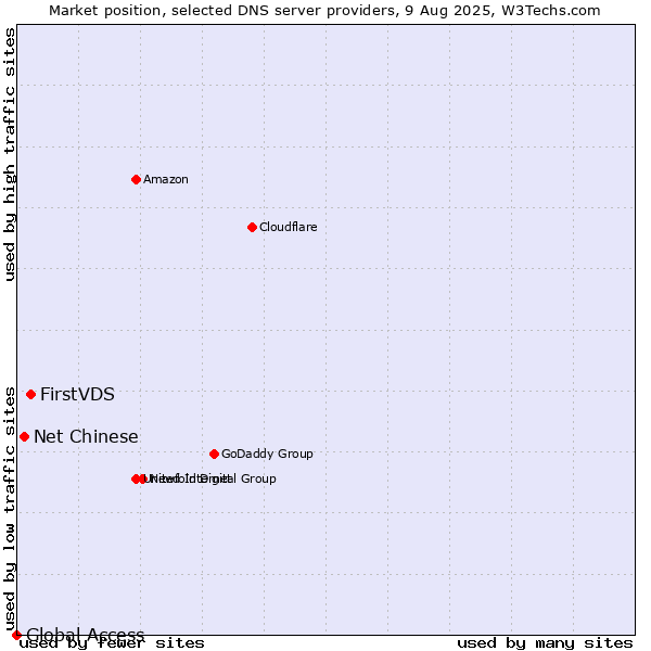 Market position of FirstVDS vs. Net Chinese vs. Global Access