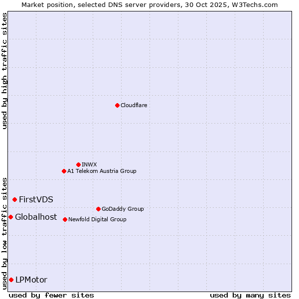 Market position of FirstVDS vs. LPMotor vs. Globalhost