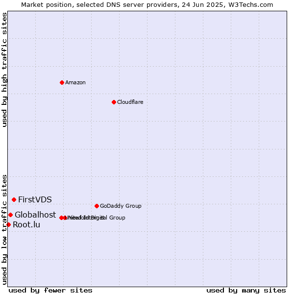 Market position of FirstVDS vs. Globalhost vs. Root.lu