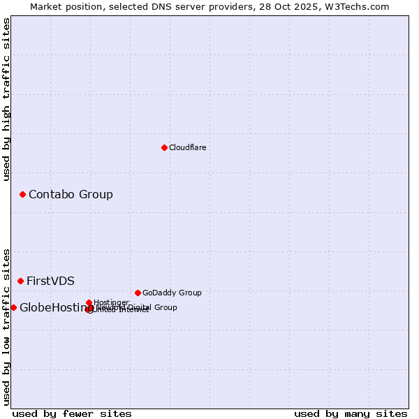 Market position of Contabo Group vs. FirstVDS vs. GlobeHosting