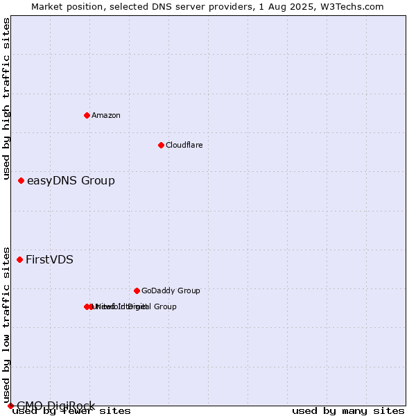 Market position of easyDNS Group vs. FirstVDS vs. GMO DigiRock