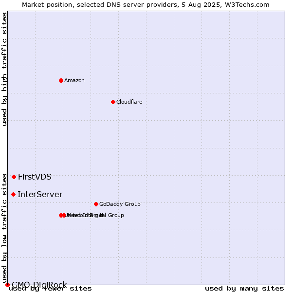 Market position of FirstVDS vs. InterServer vs. GMO DigiRock