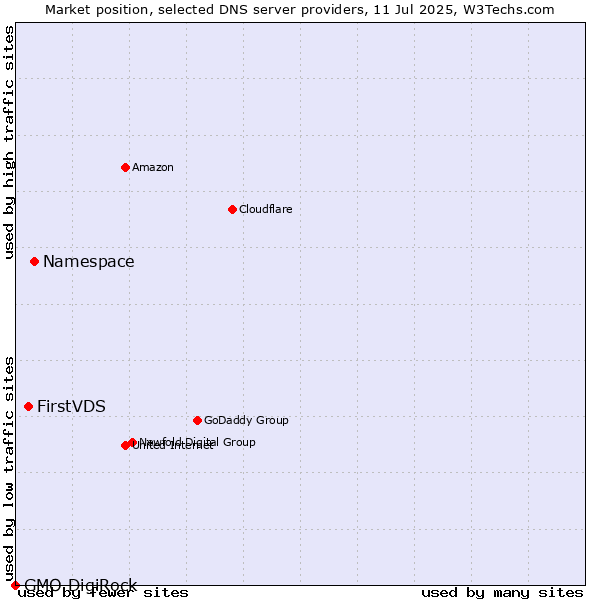Market position of Namespace vs. FirstVDS vs. GMO DigiRock