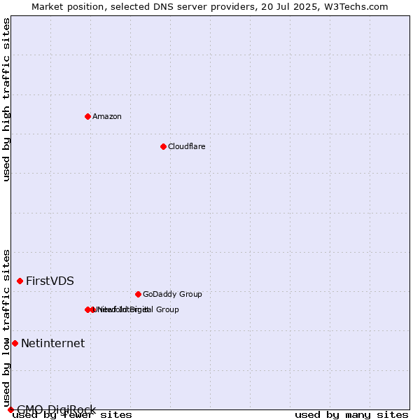 Market position of FirstVDS vs. Netinternet vs. GMO DigiRock