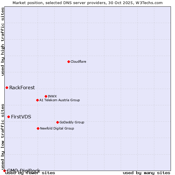 Market position of FirstVDS vs. RackForest vs. GMO DigiRock