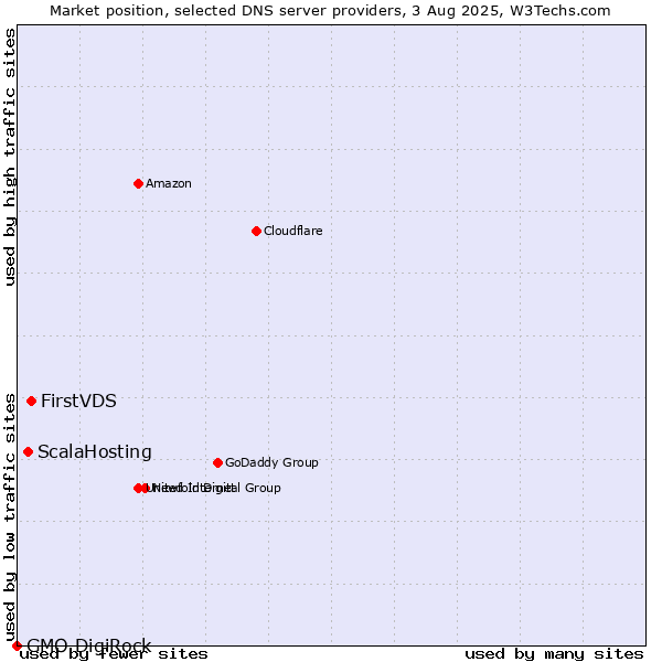 Market position of FirstVDS vs. ScalaHosting vs. GMO DigiRock