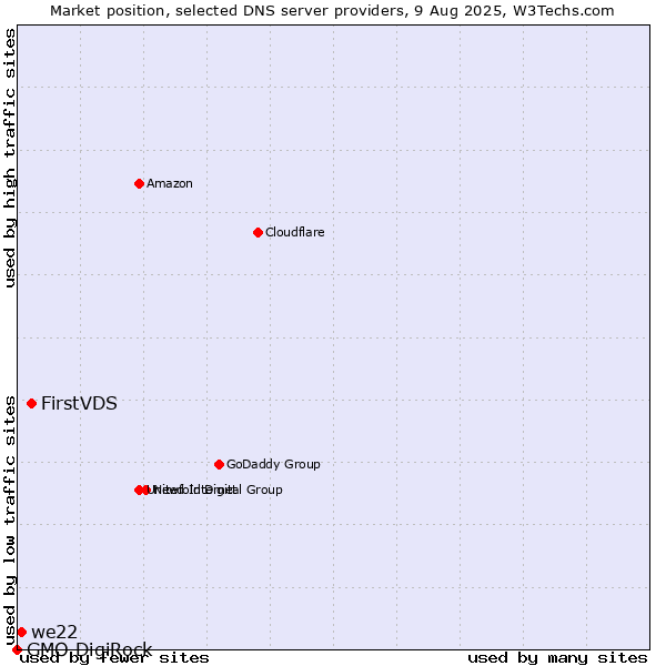 Market position of FirstVDS vs. we22 vs. GMO DigiRock