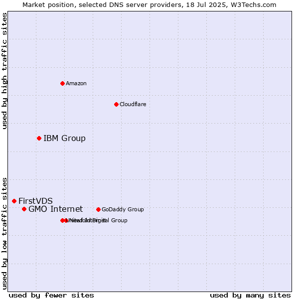 Market position of IBM Group vs. GMO Internet vs. FirstVDS