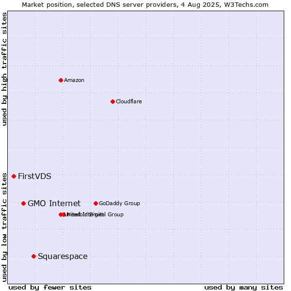 Market position of Squarespace vs. GMO Internet vs. FirstVDS