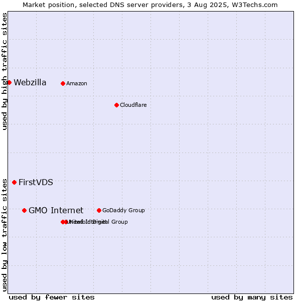 Market position of GMO Internet vs. FirstVDS vs. Webzilla