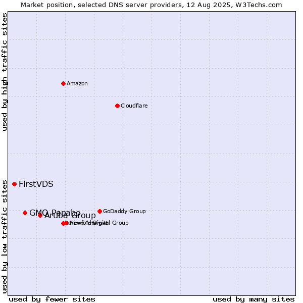 Market position of Aruba Group vs. GMO Pepabo vs. FirstVDS
