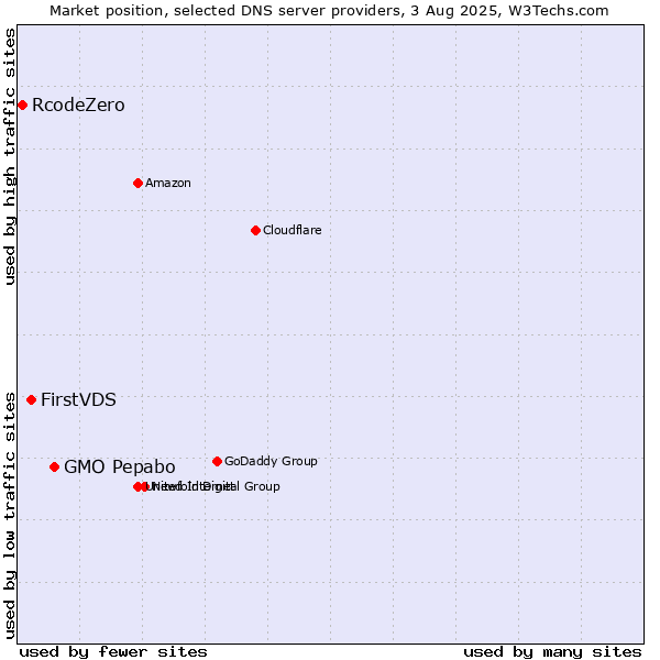 Market position of GMO Pepabo vs. FirstVDS vs. RcodeZero