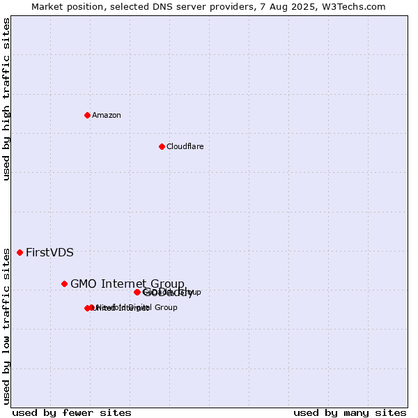 Market position of GoDaddy vs. GMO Internet Group vs. FirstVDS