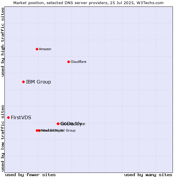 Market position of GoDaddy vs. IBM Group vs. FirstVDS
