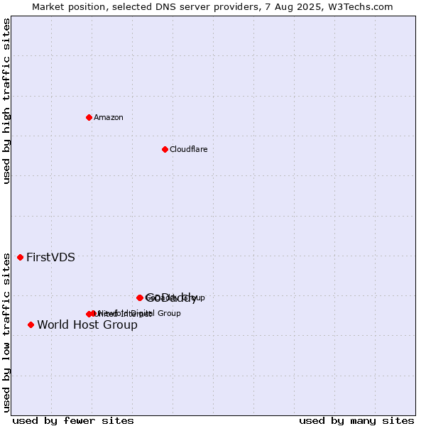 Market position of GoDaddy vs. World Host Group vs. FirstVDS