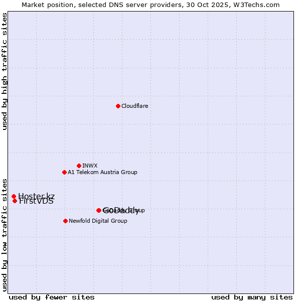 Market position of GoDaddy vs. FirstVDS vs. Hoster.kz