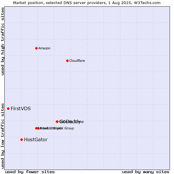 Market position of GoDaddy vs. HostGator vs. FirstVDS