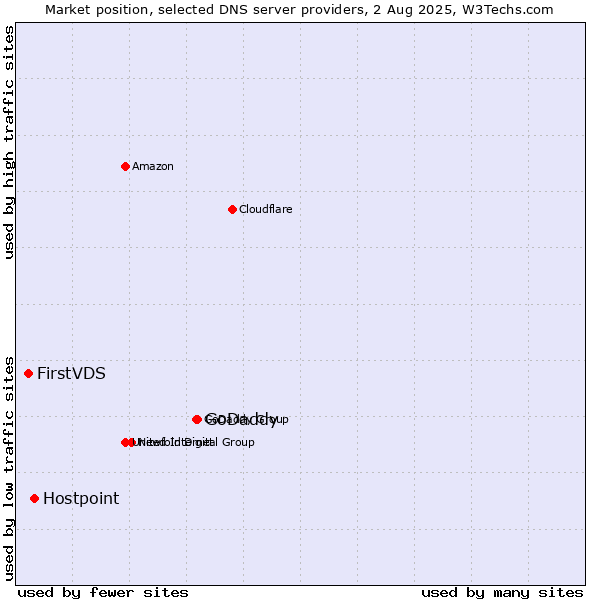 Market position of GoDaddy vs. Hostpoint vs. FirstVDS