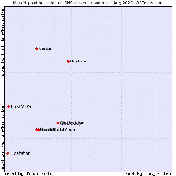Market position of GoDaddy vs. FirstVDS vs. Hoststar