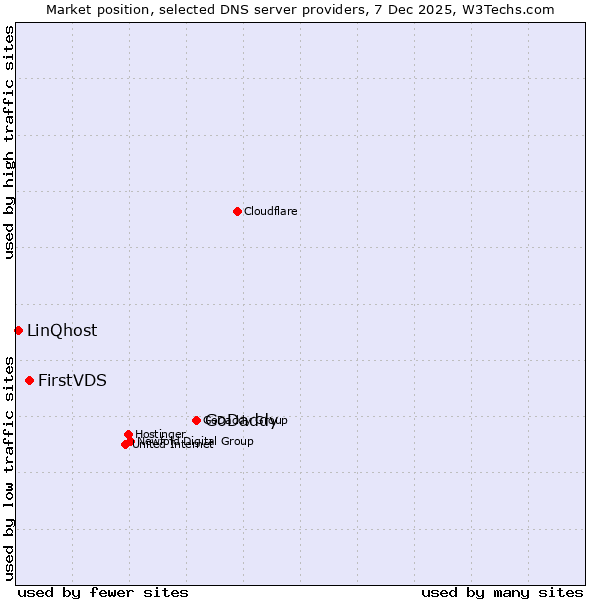 Market position of GoDaddy vs. FirstVDS vs. LinQhost