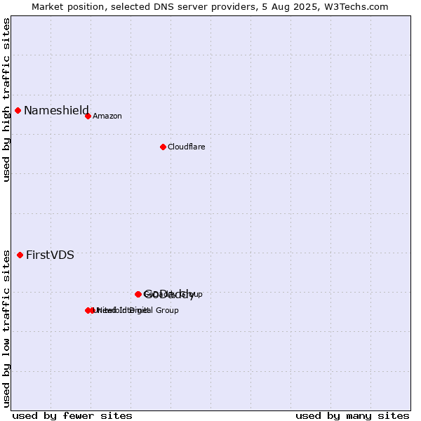 Market position of GoDaddy vs. FirstVDS vs. Nameshield